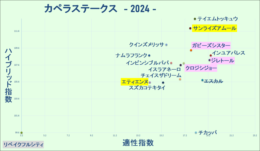 2024　カペラＳ　マトリクス　結果